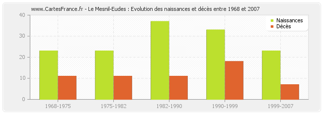 Le Mesnil-Eudes : Evolution des naissances et décès entre 1968 et 2007